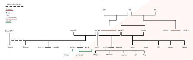 L'arbre généalogique ultime de l'Elden Ring