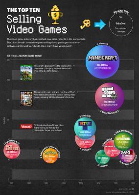 Classificato: i videogiochi più venduti nella storia