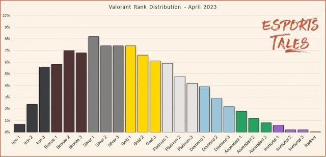 Distribuzione del grado Valorant e percentuale dei giocatori - aprile 2023