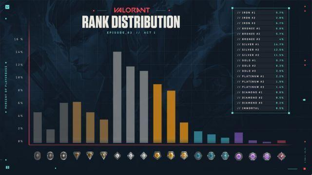 Valorant Rank Distribution e porcentagem de jogadores - abril de 2023