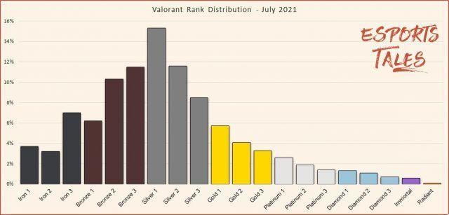 Valorant Rank Distribution e porcentagem de jogadores - abril de 2023