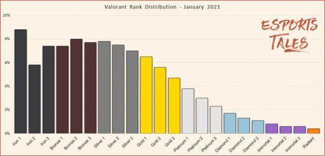 Valorant Rank Distribution et pourcentage de joueurs - avril 2023