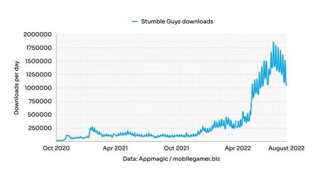 Come Stumble Guys ha raggiunto i 225 milioni di download