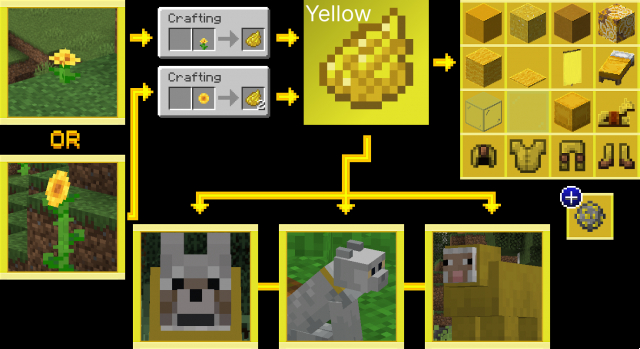 Comment faire de la teinture jaune dans Minecraft