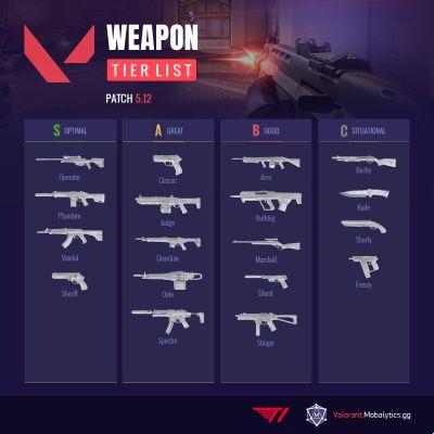 Lista de niveles de armas de Valorant (mejores armas)